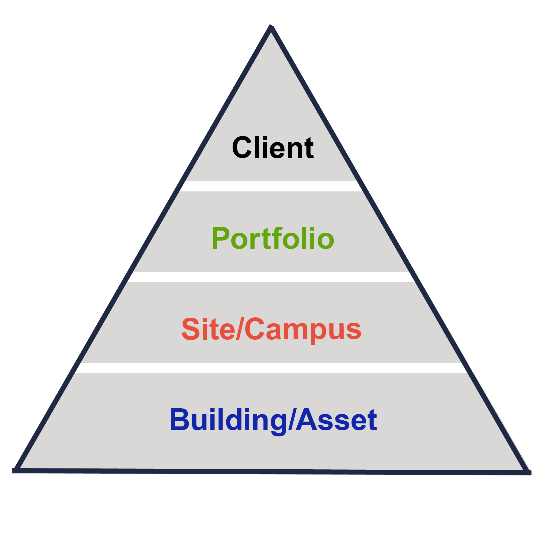 Hierarchy of the Assets module 