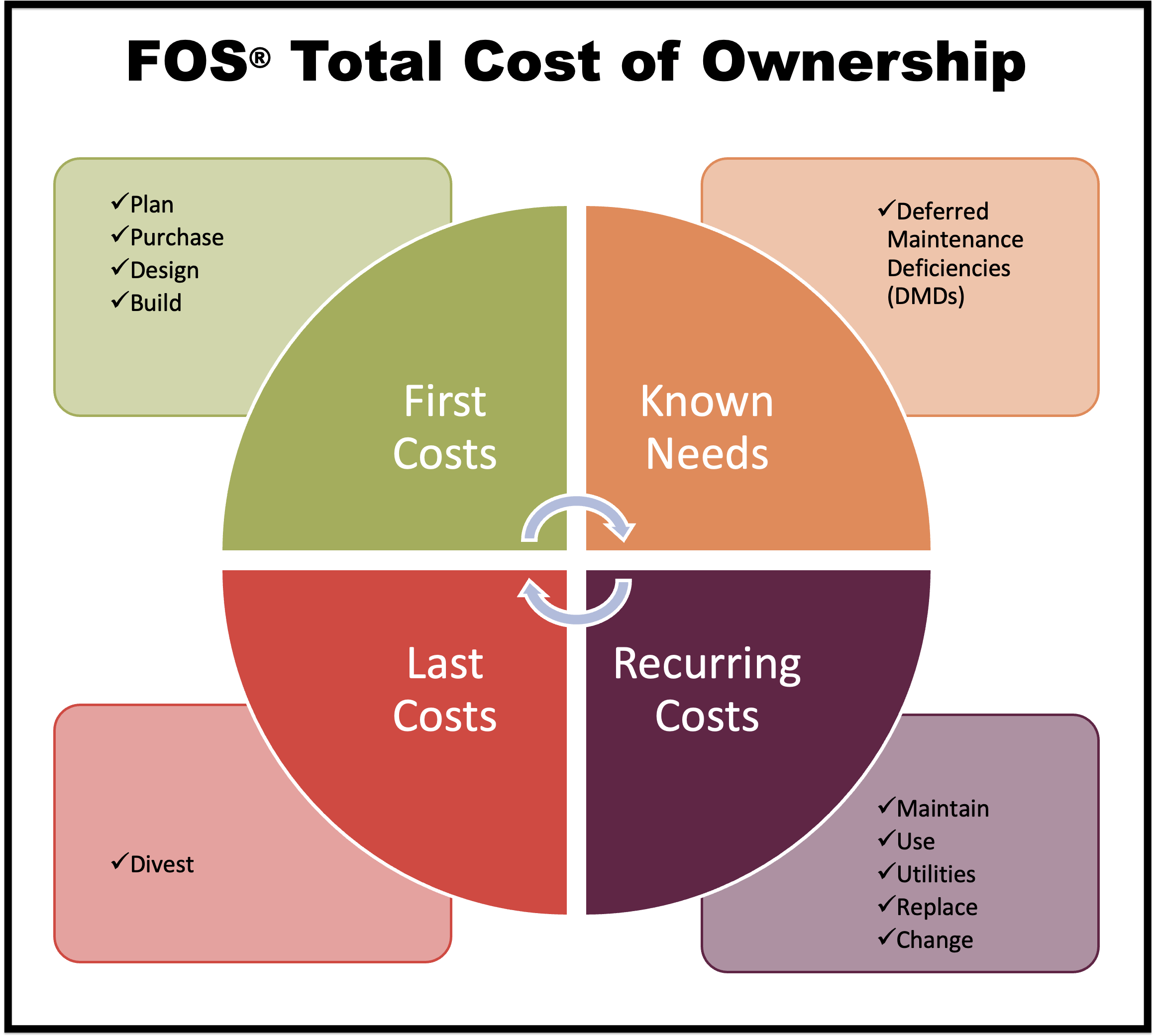 graphic representing four stages of Total Cost of Ownership: First Costs, Known Needs, Recurring Costs, and Last Costs