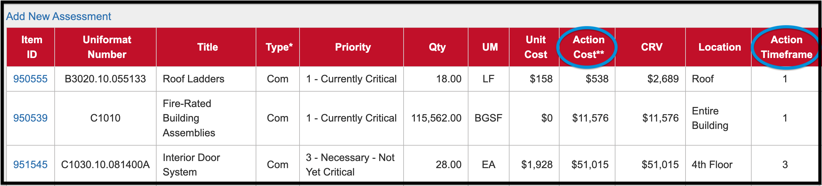 Assets Module Assessments grid highlighting Action Cost and Action Timeframe to illustrate where Known Needs (Deferred Maintenance Deficiencies) of TCO are derived