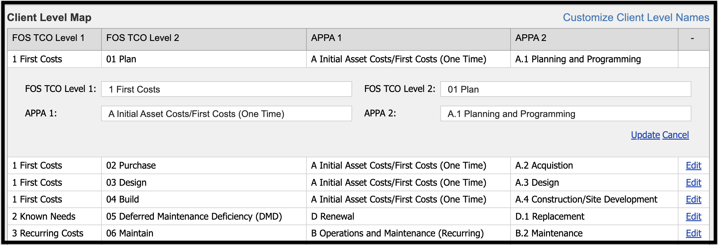 TCO level names with sample customized client level names