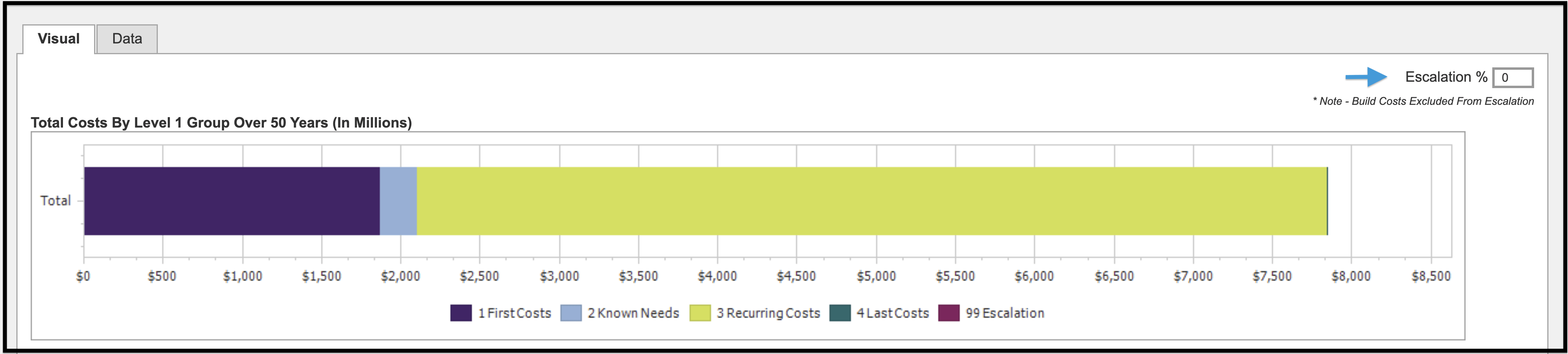 TCO Visual tab showing Total Costs by Level 1 Group without escalation