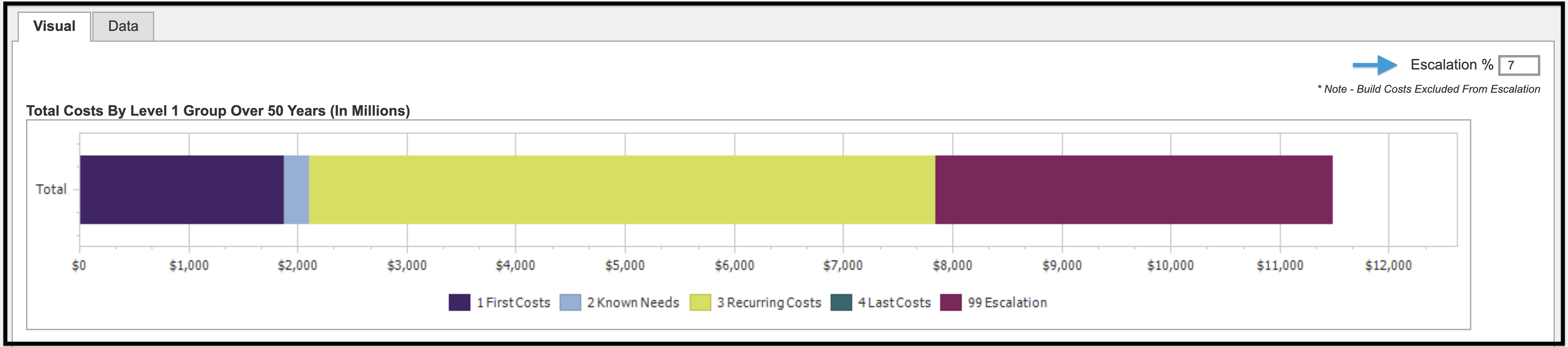 TCO Visual tab showing Total Costs by Level 1 Group with escalation