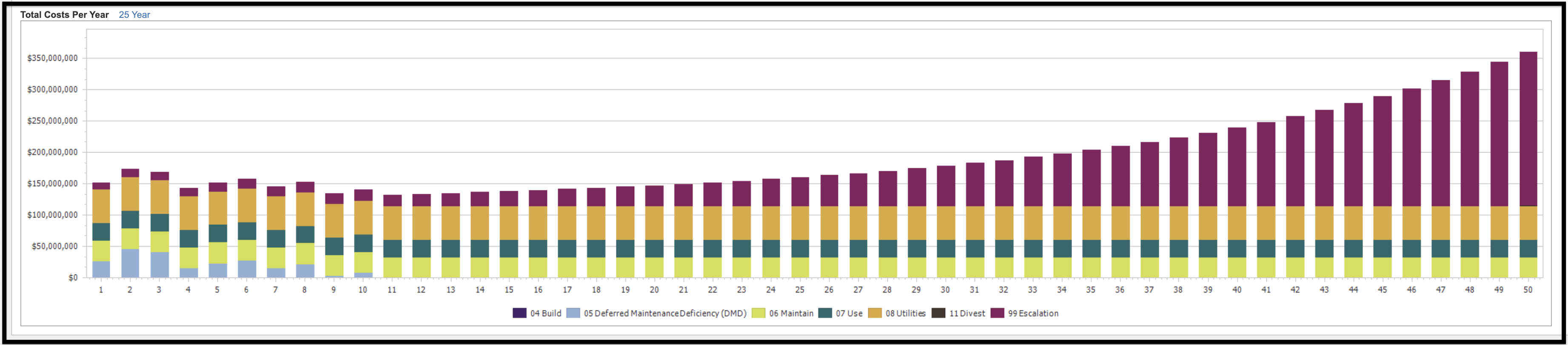 Total Costs Per Year graph with the 50-year option selected