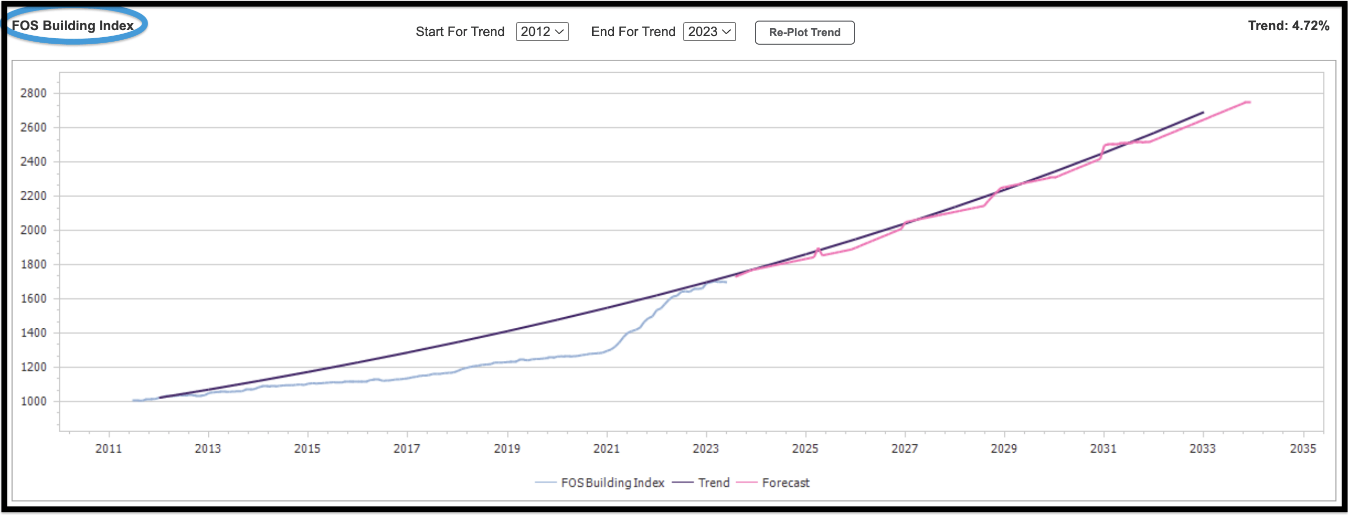 FOS Building Index showing Start For and End For Trend lines