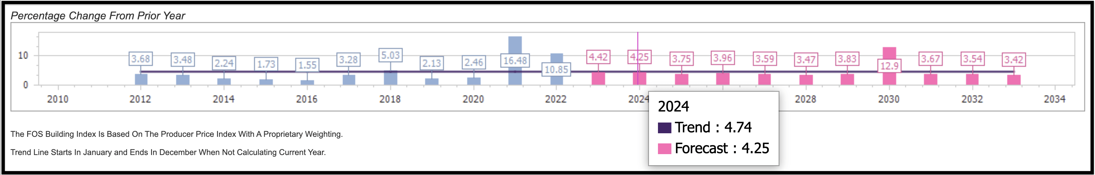 Percentage Change from Prior Year graph