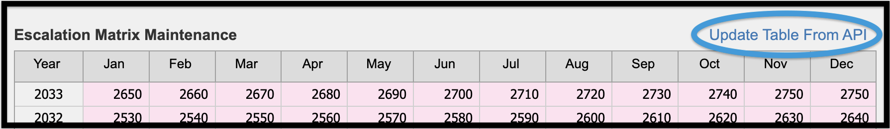 Update Table from API link highlighted on the Escalation Matrix Maintenance screen located in the Admin Module