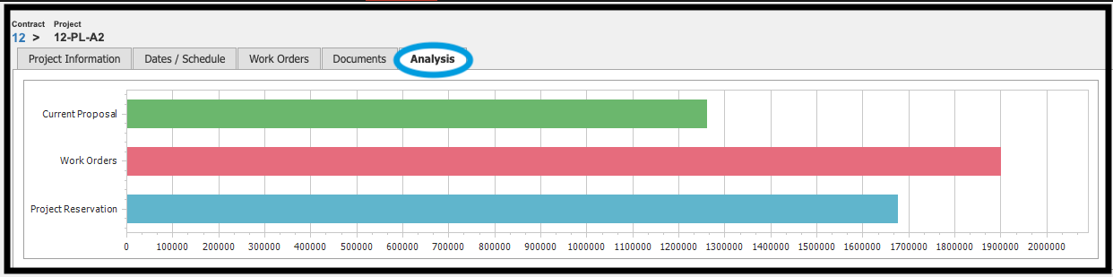 Analysis tab with graph for Current Proposal, Work Orders, and Project Reservation totals