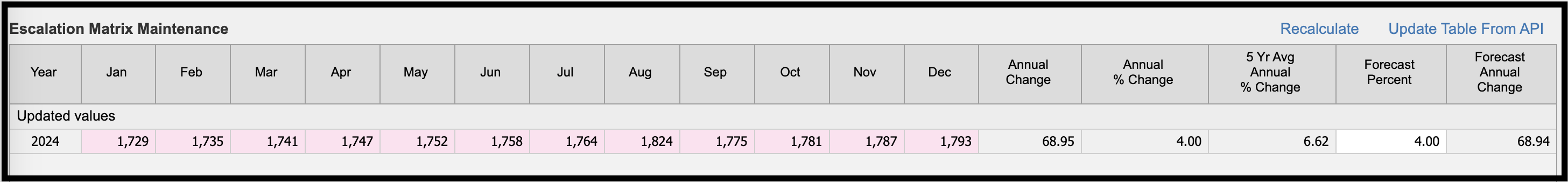 Calculation results from Escalation Matrix Maintenance displayed