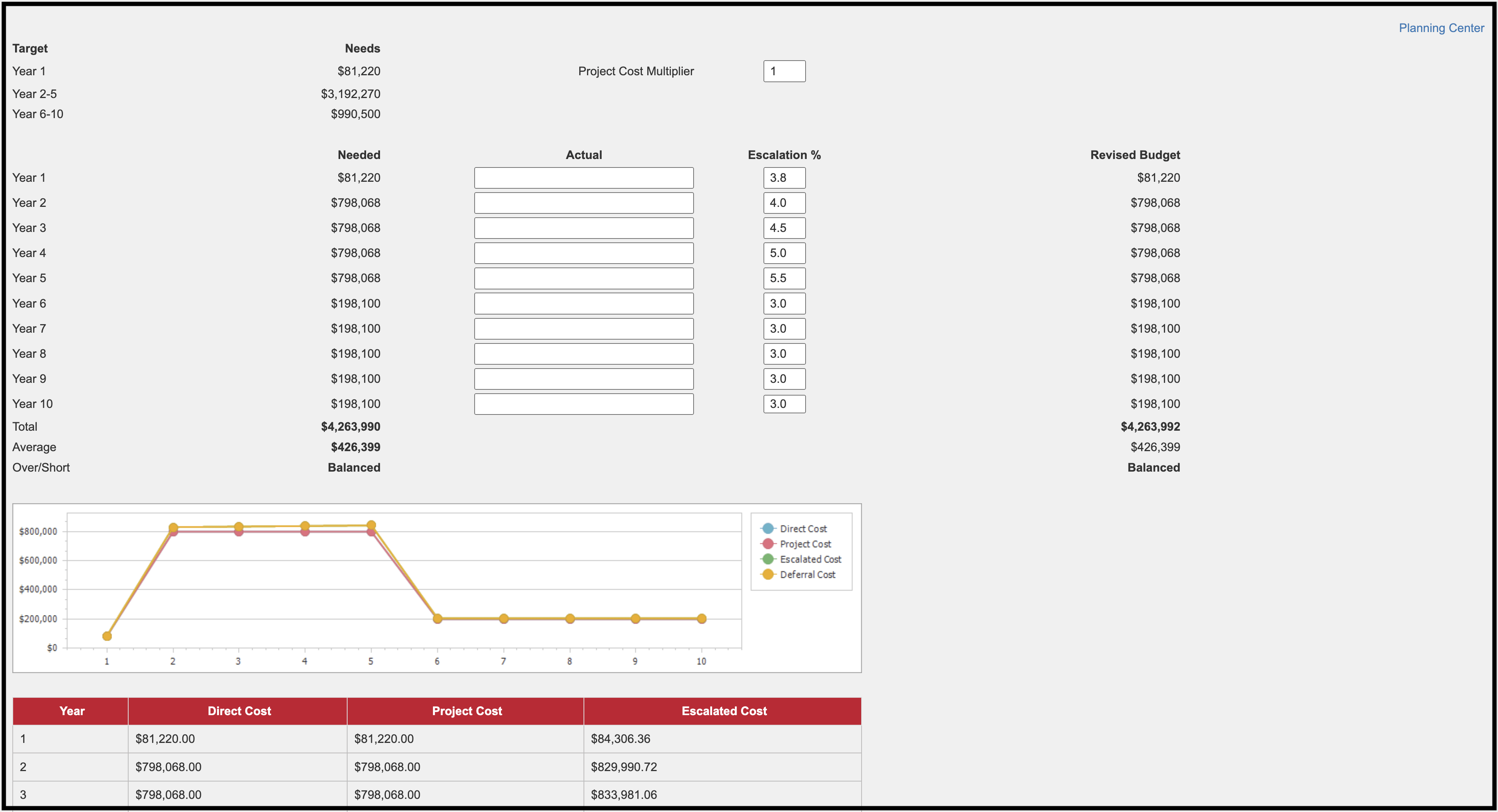 sample Budget developed using Target FCI calculator