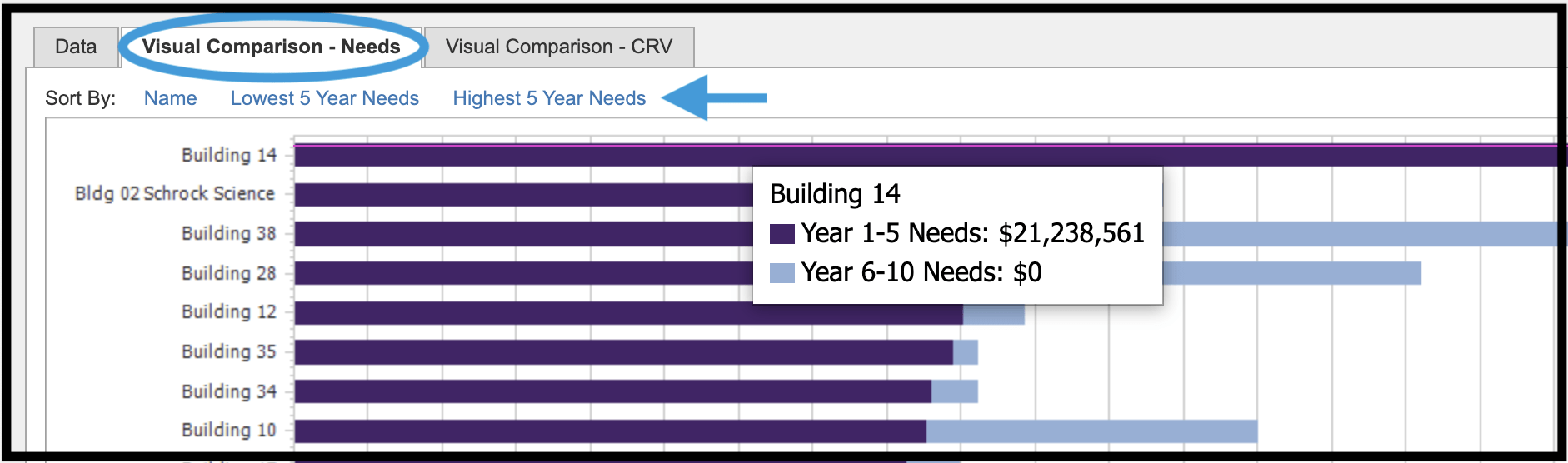 Site level Visual Comparison showing needs sorted by highest 5 year needs