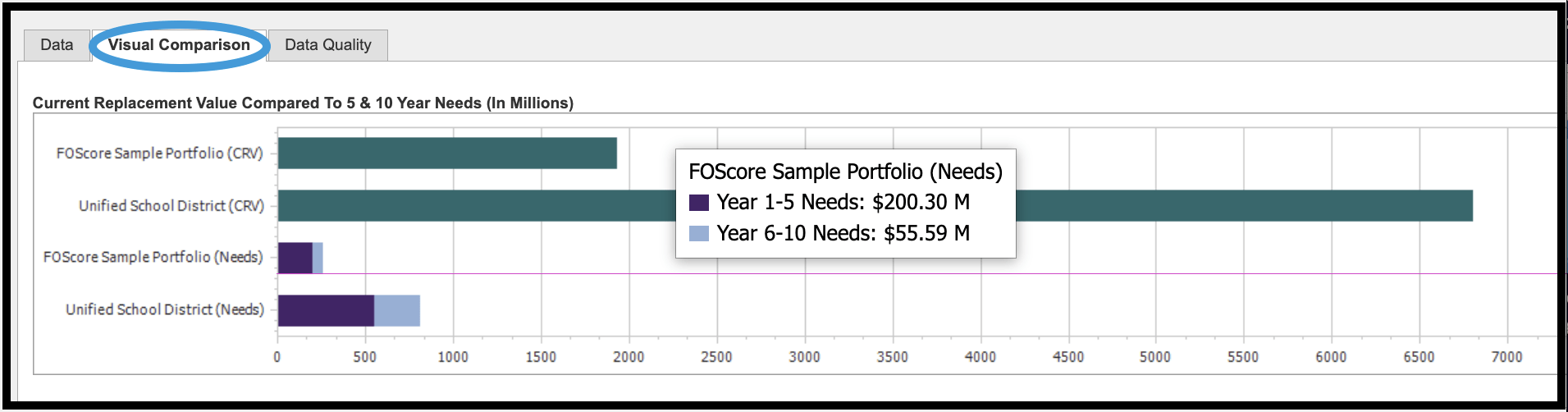 Visual Comparison tab showing CRV compared to 5 & 10 Year Needs in Millions with hovernotes highlighted.