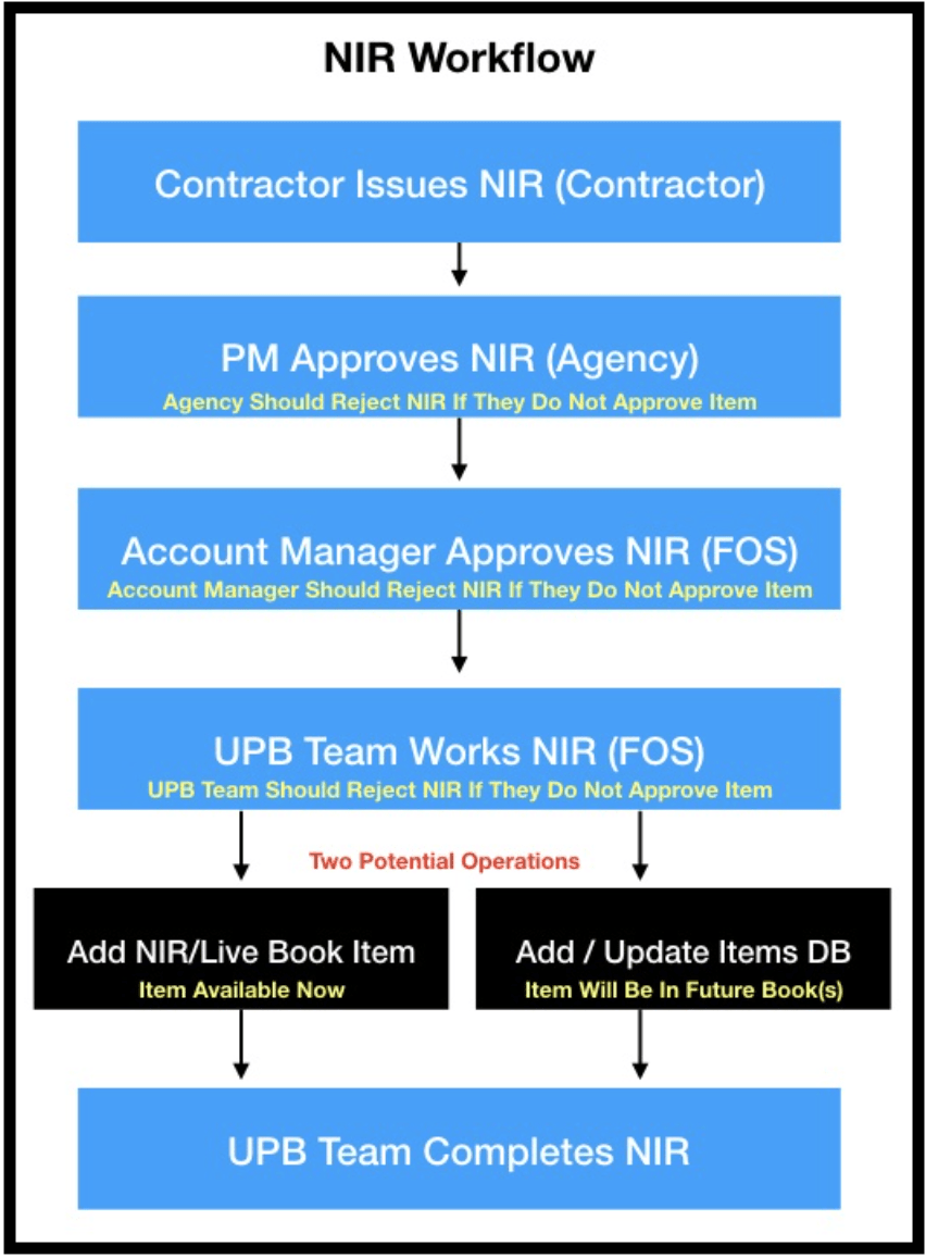 Simplebid New Item Request Workflow diagram