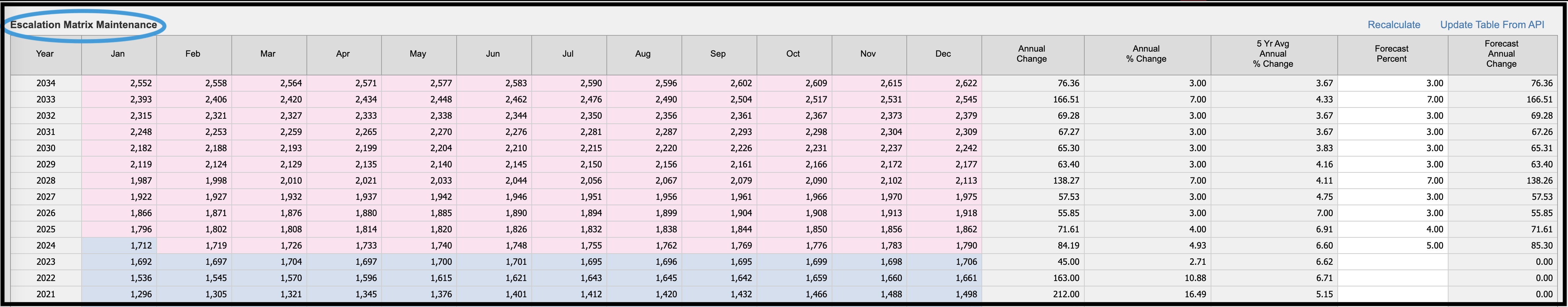 Escalation Matrix Maintenance table
with sample data
